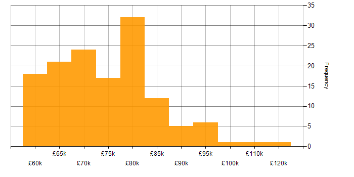 Salary histogram for Architect in the Thames Valley