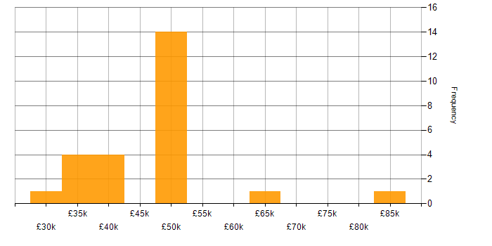 Salary histogram for Aruba in the Thames Valley