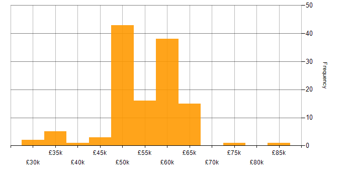 Salary histogram for ASP.NET in the Thames Valley