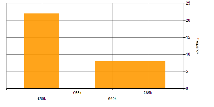 Salary histogram for ASP.NET Web API in the Thames Valley