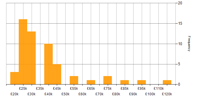 Salary histogram for Asset Management in the Thames Valley