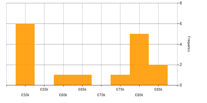 Salary histogram for Automation Engineer in the Thames Valley