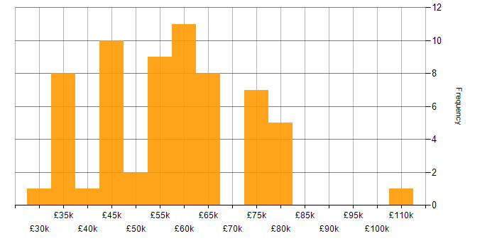 Salary histogram for Automotive in the Thames Valley