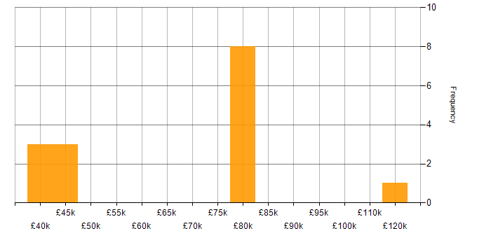 Salary histogram for AWS Certification in the Thames Valley