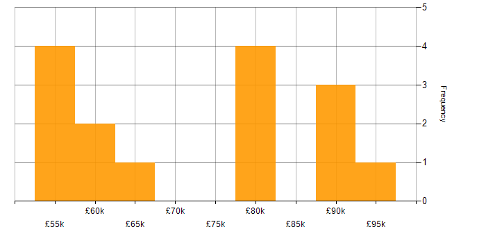 Salary histogram for AWS Engineer in the Thames Valley