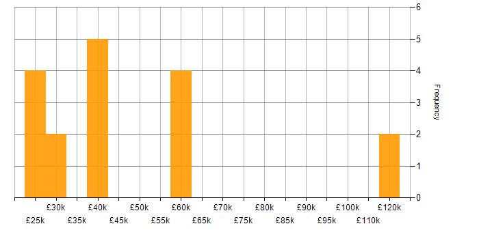 Salary histogram for Azure Certification in the Thames Valley
