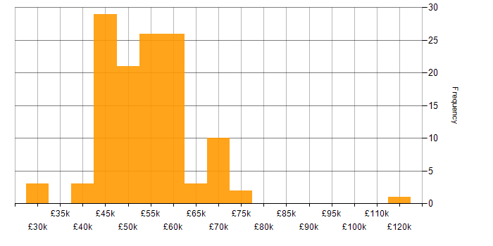 Salary histogram for Azure DevOps in the Thames Valley