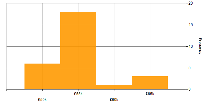 Salary histogram for Azure Monitor in the Thames Valley