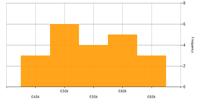 Salary histogram for Azure SQL Database in the Thames Valley