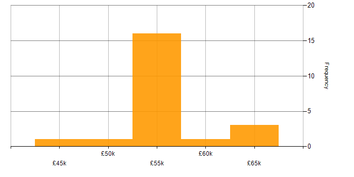 Salary histogram for Azure Storage in the Thames Valley