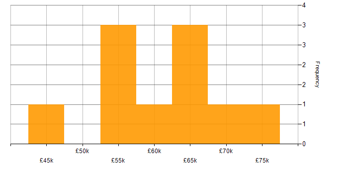 Salary histogram for Azure Synapse Analytics in the Thames Valley