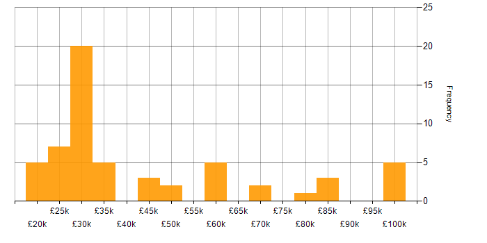 Salary histogram for B2B in the Thames Valley
