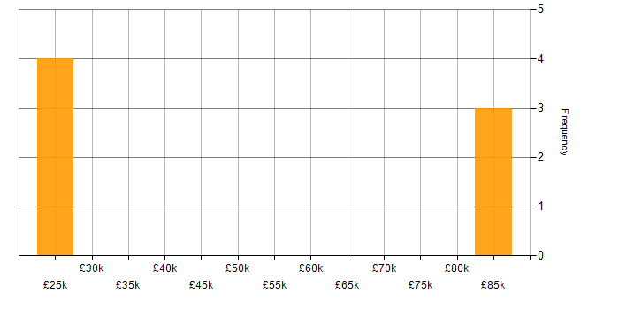 Salary histogram for B2C in the Thames Valley