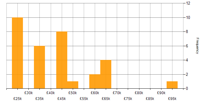 Salary histogram for Back Office in the Thames Valley