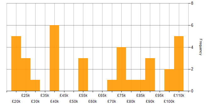 Salary histogram for Banking in the Thames Valley