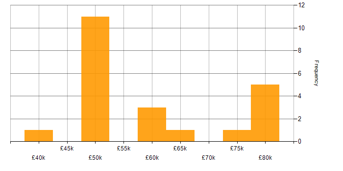 Salary histogram for BGP in the Thames Valley