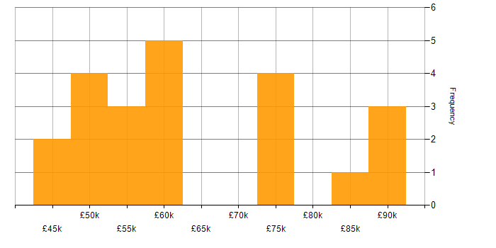 Salary histogram for Blazor in the Thames Valley