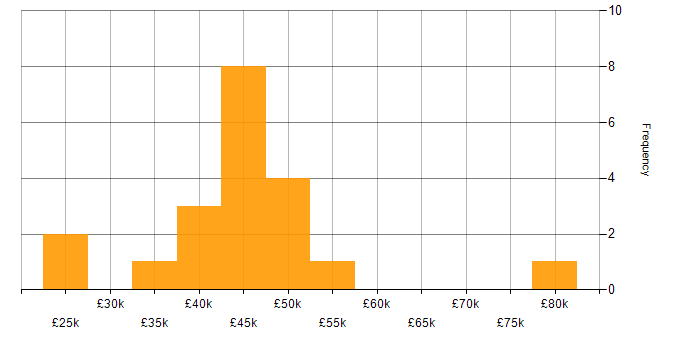 Salary histogram for BPSS Clearance in the Thames Valley