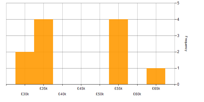 Salary histogram for Broadband in the Thames Valley