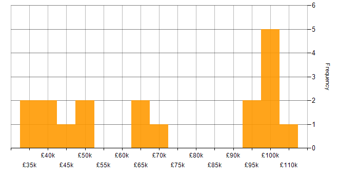 Salary histogram for Budgeting in the Thames Valley