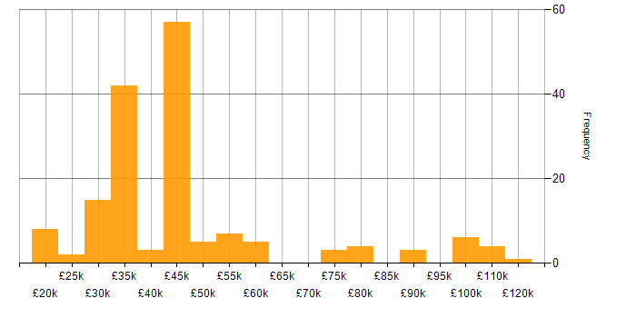 Salary histogram for Business Development in the Thames Valley