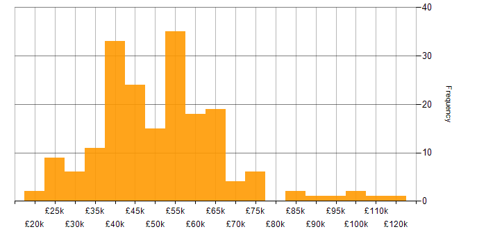 Salary histogram for Business Intelligence in the Thames Valley