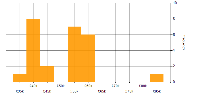 Salary histogram for Business Intelligence Developer in the Thames Valley