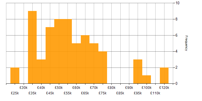 Salary histogram for Business Strategy in the Thames Valley