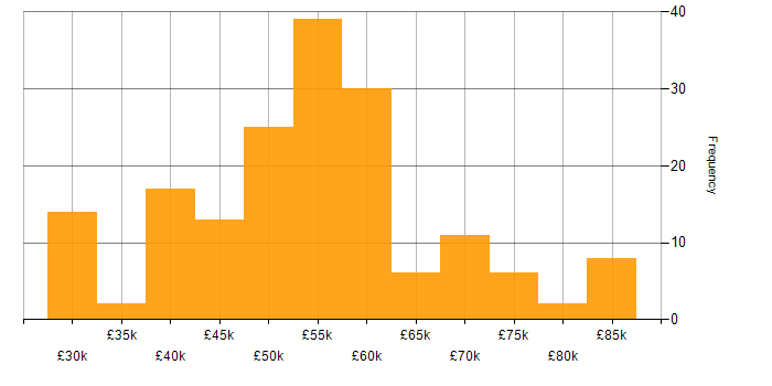Salary histogram for C in the Thames Valley