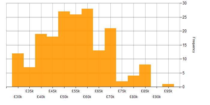 Salary histogram for C++ in the Thames Valley