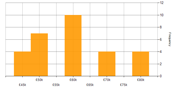 Salary histogram for C++ Software Engineer in the Thames Valley