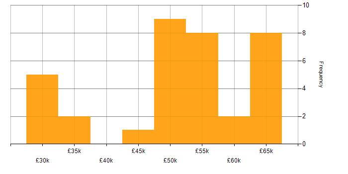 Salary histogram for CCNP in the Thames Valley