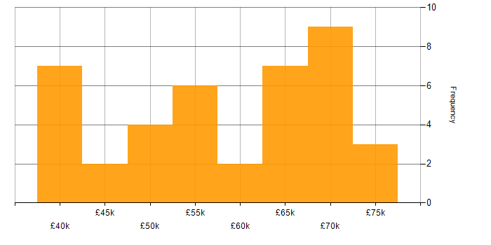 Salary histogram for Chemistry in the Thames Valley