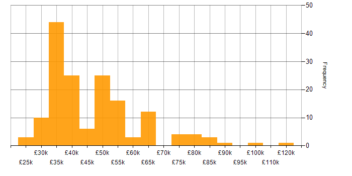 Salary histogram for Cisco in the Thames Valley