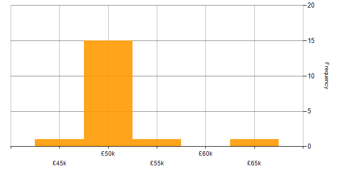 Salary histogram for Cisco Firepower in the Thames Valley