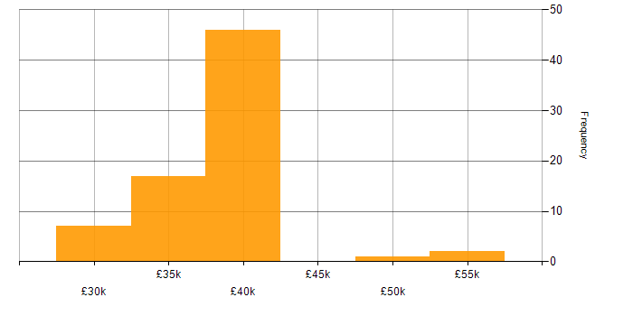 Salary histogram for Citrix in the Thames Valley