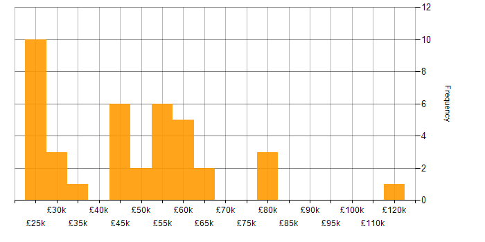 Salary histogram for Cloud Computing in the Thames Valley