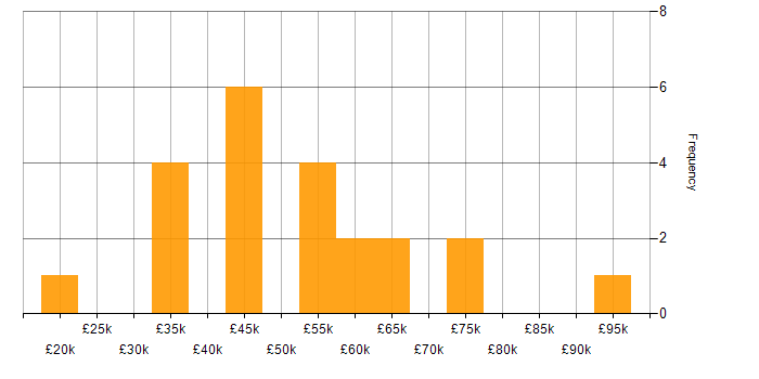 Salary histogram for Cloud Security in the Thames Valley