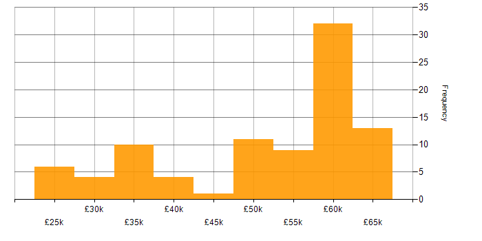 Salary histogram for CMS in the Thames Valley