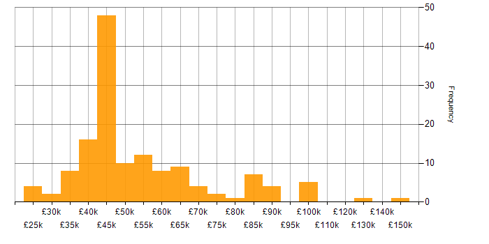 Salary histogram for Coaching in the Thames Valley