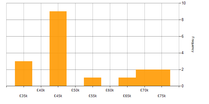 Salary histogram for Collaborative Culture in the Thames Valley