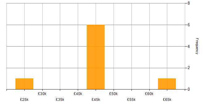 Salary histogram for Commercial Awareness in the Thames Valley