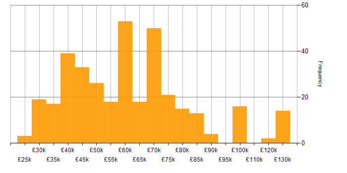 Salary histogram for Computer Science in the Thames Valley