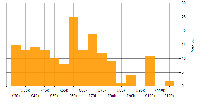 Salary histogram for Computer Science Degree in the Thames Valley