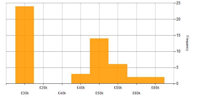Salary histogram for Configuration Management in the Thames Valley