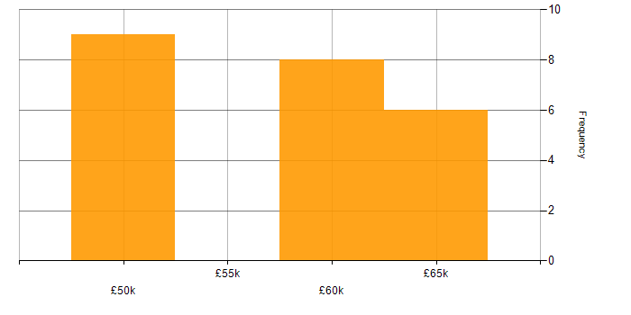 Salary histogram for Configuration Manager in the Thames Valley