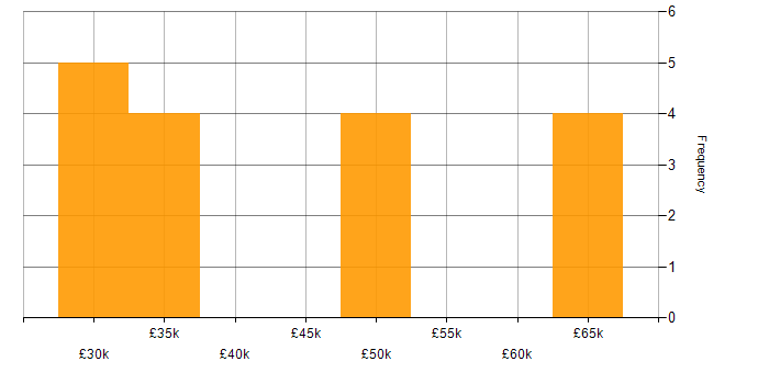 Salary histogram for Contingency Planning in the Thames Valley