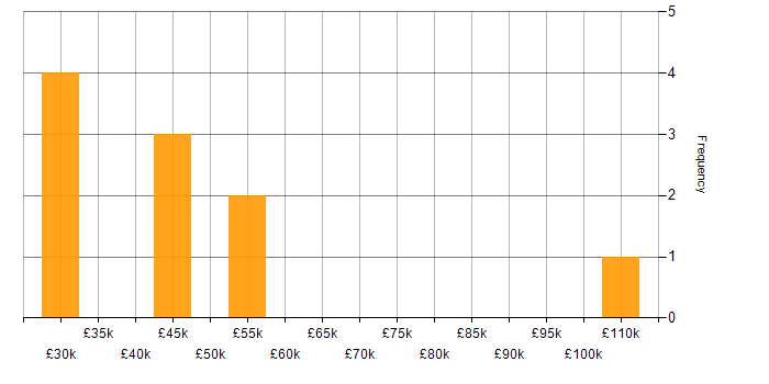 Salary histogram for Continuous Delivery in the Thames Valley