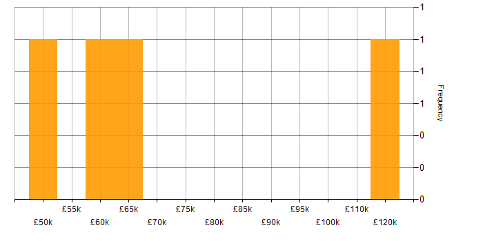 Salary histogram for Continuous Deployment in the Thames Valley