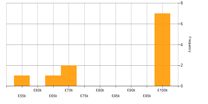 Salary histogram for Contract Negotiation in the Thames Valley